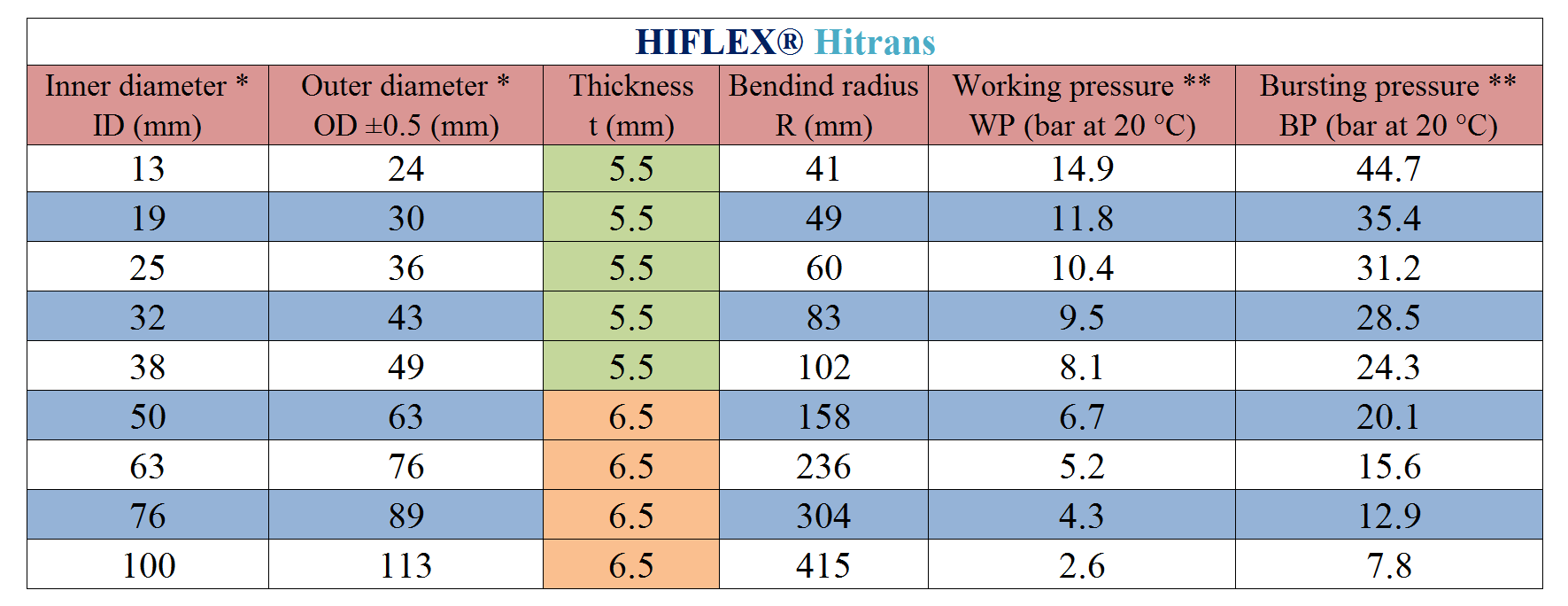 HIFLEX Hitrans - Index